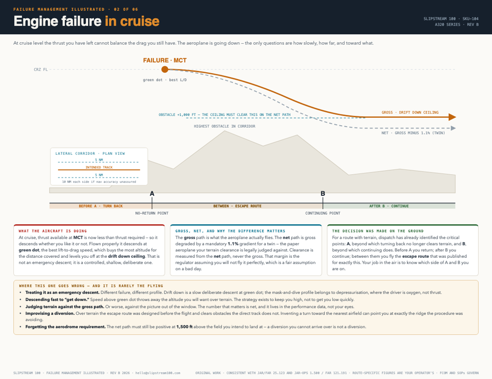 Engine failure in cruise drift-down illustration
