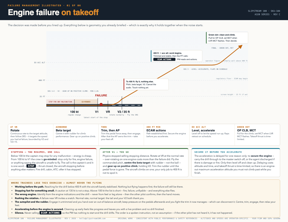 Engine failure on takeoff — a one-page illustration showing the reject regimes, climb segments and the engine-out sequence